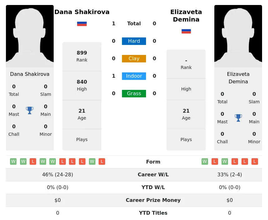 Shakirova Demina H2h Summary Stats 19th April 2024