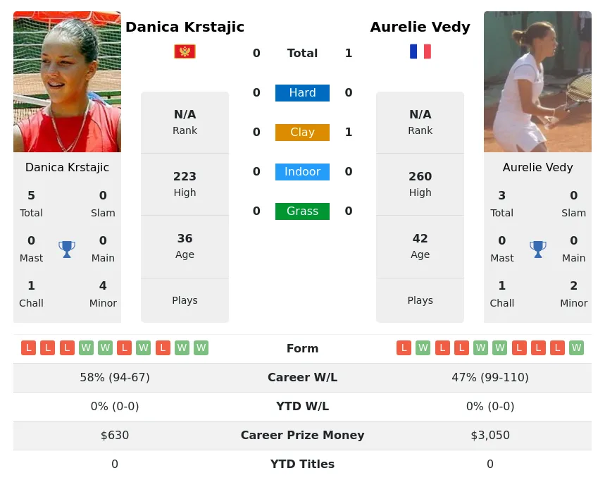 Vedy Krstajic H2h Summary Stats 28th June 2024