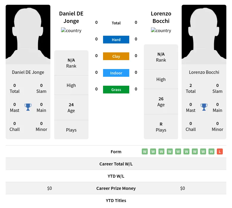 Jonge Bocchi H2h Summary Stats 24th April 2024