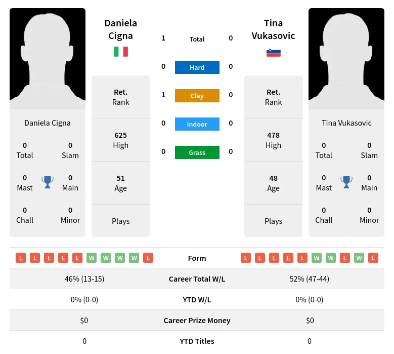 Cigna Vukasovic H2h Summary Stats 2nd July 2024