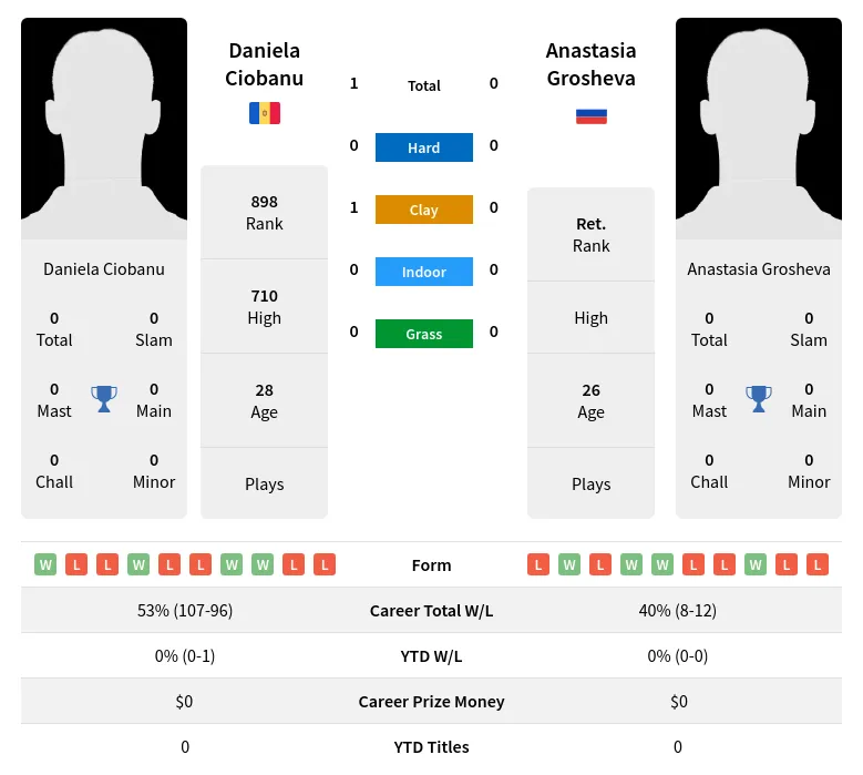 Ciobanu Grosheva H2h Summary Stats 2nd July 2024