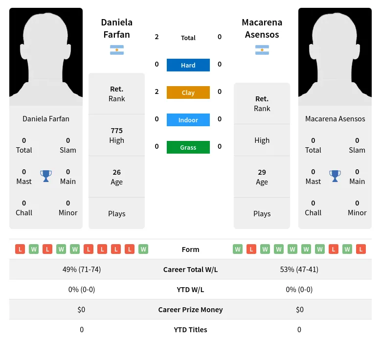 Farfan Asensos H2h Summary Stats 1st July 2024