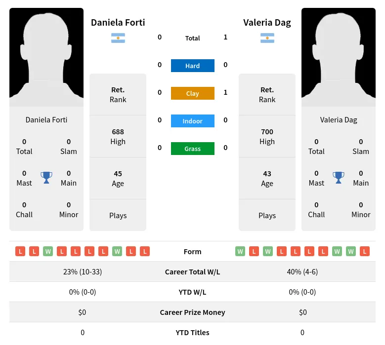 Dag Forti H2h Summary Stats 30th June 2024