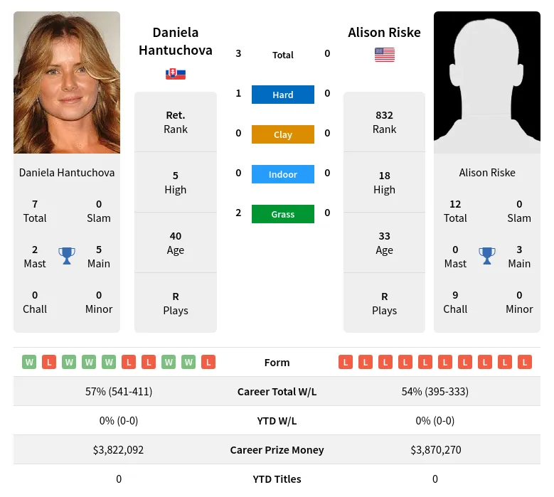 Hantuchova Riske H2h Summary Stats 18th April 2024