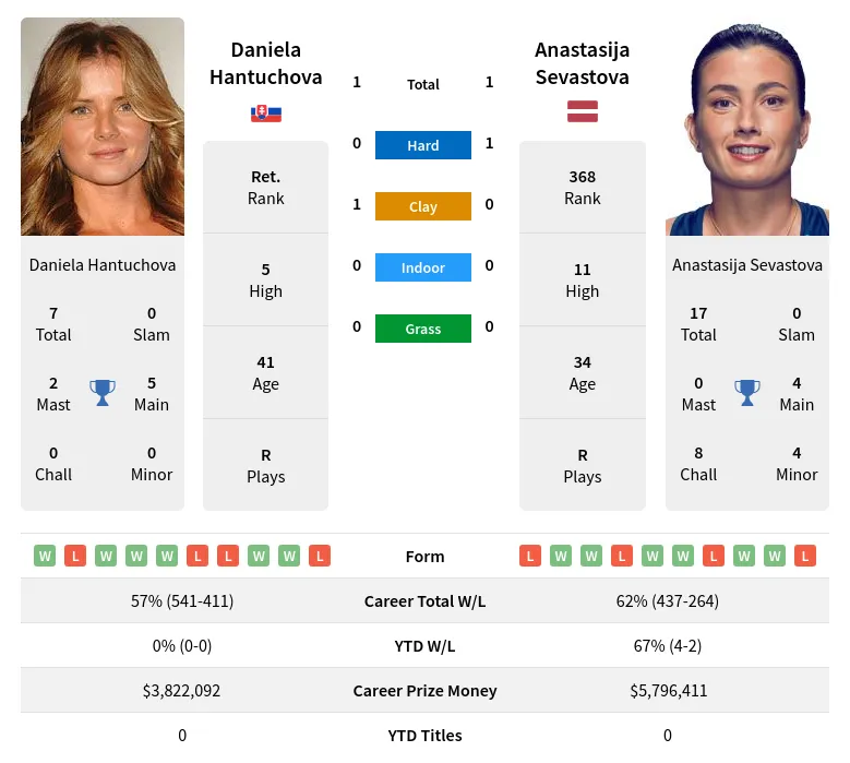 Hantuchova Sevastova H2h Summary Stats 18th April 2024