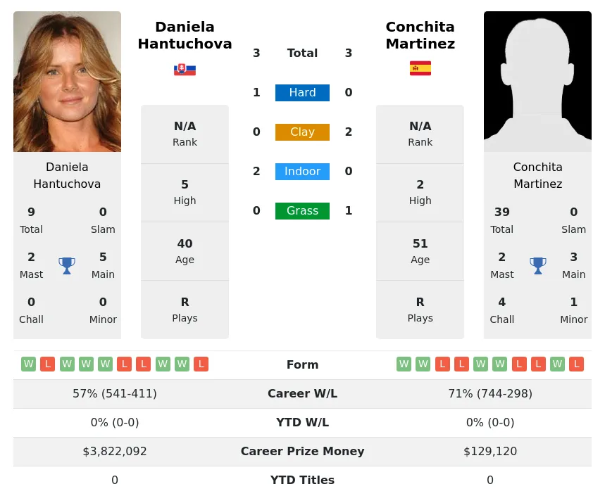 Martinez Hantuchova H2h Summary Stats 24th April 2024