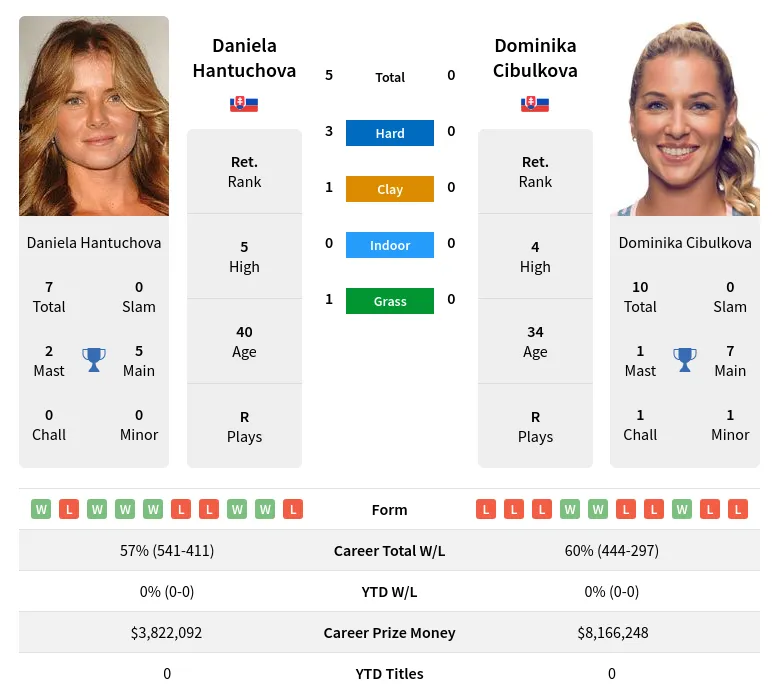 Cibulkova Hantuchova H2h Summary Stats 4th May 2024