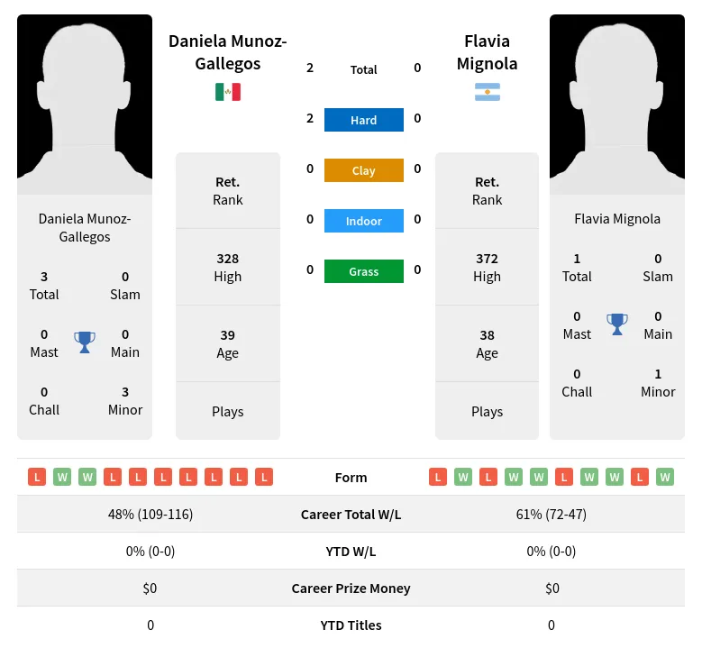 Munoz-Gallegos Mignola H2h Summary Stats 2nd July 2024