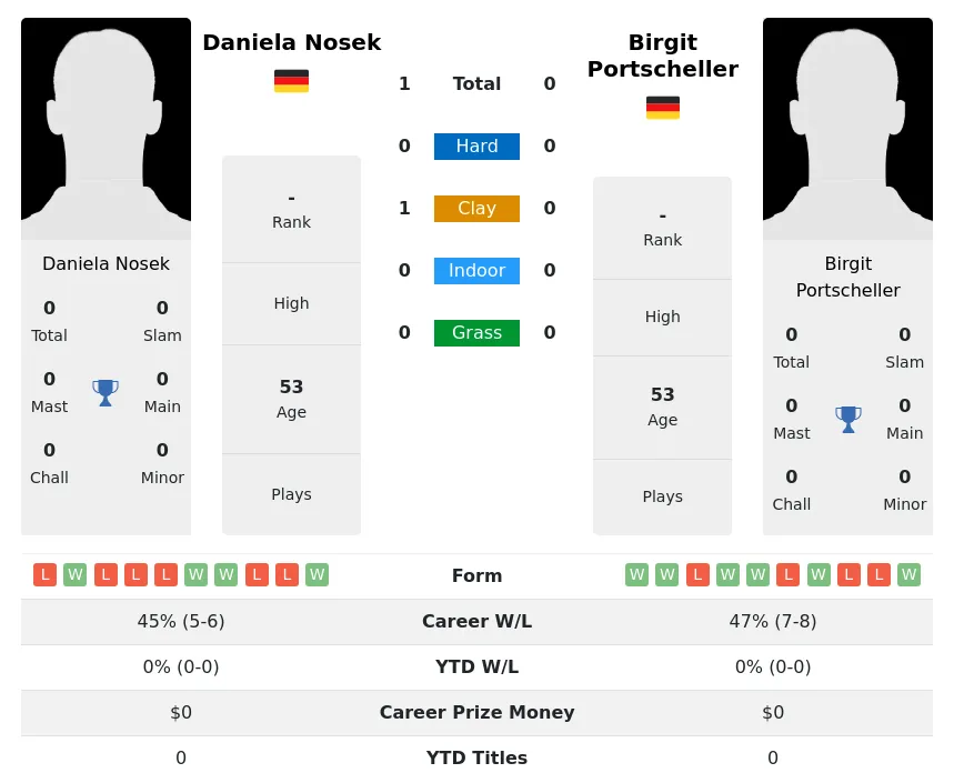 Nosek Portscheller H2h Summary Stats 3rd July 2024