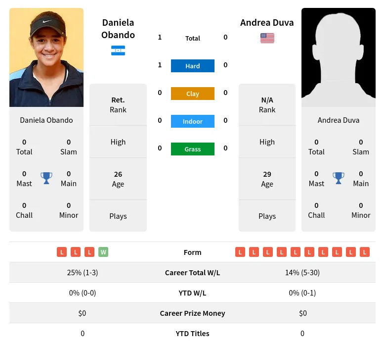 Obando Duva H2h Summary Stats 23rd April 2024