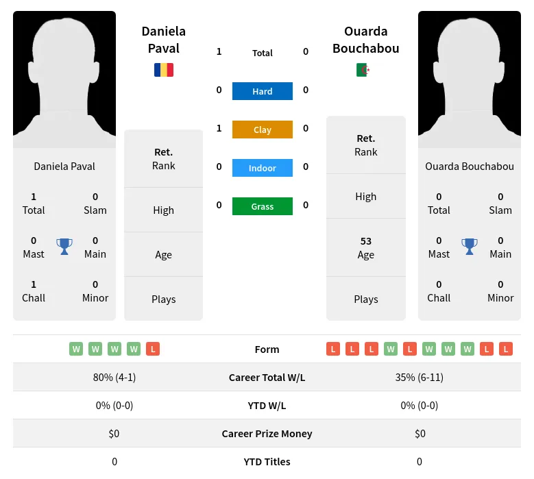 Paval Bouchabou H2h Summary Stats 2nd July 2024