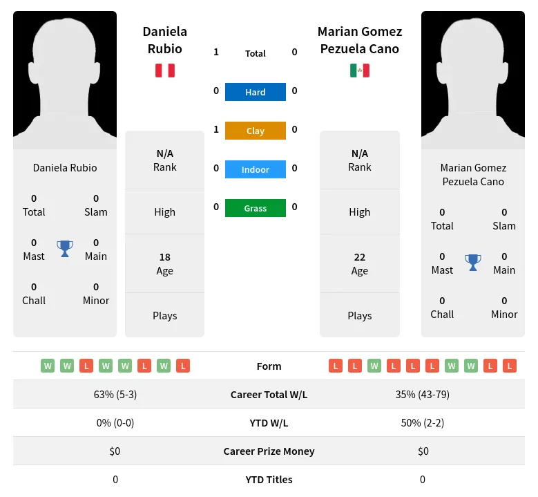 Rubio Cano H2h Summary Stats 23rd April 2024