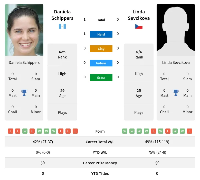 Schippers Sevcikova H2h Summary Stats 16th April 2024