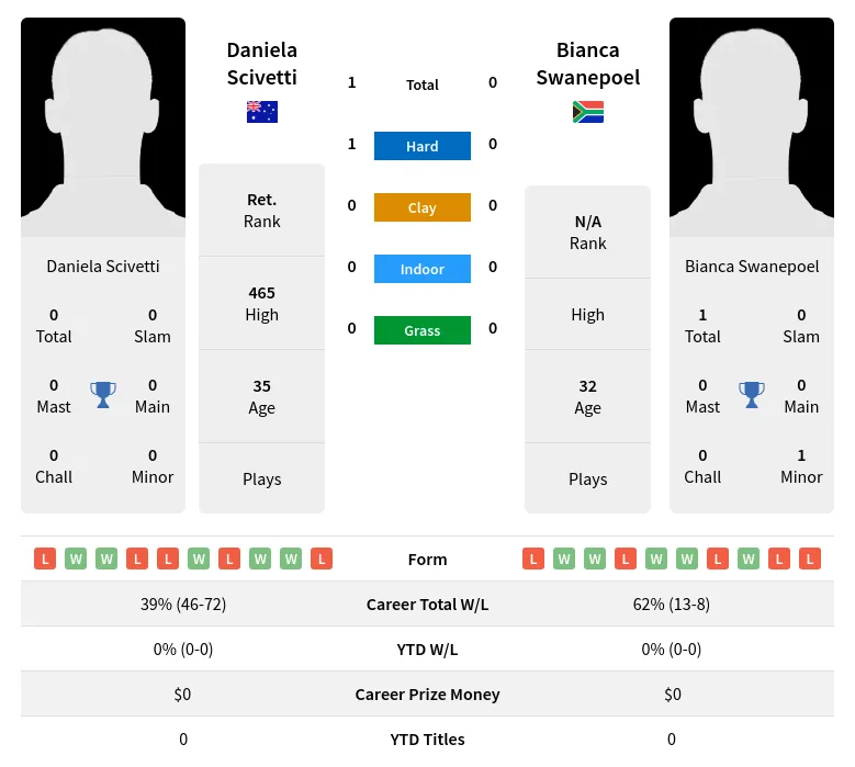 Scivetti Swanepoel H2h Summary Stats 23rd June 2024