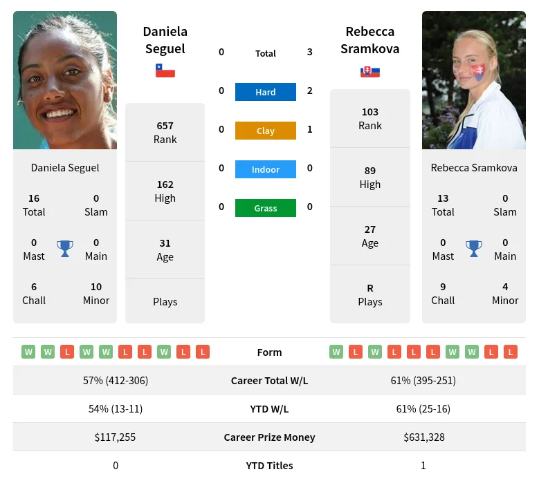 Sramkova Seguel H2h Summary Stats 23rd April 2024