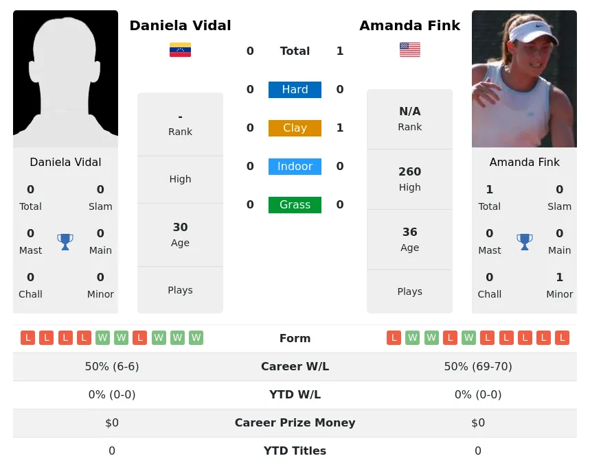 Fink Vidal H2h Summary Stats 4th July 2024