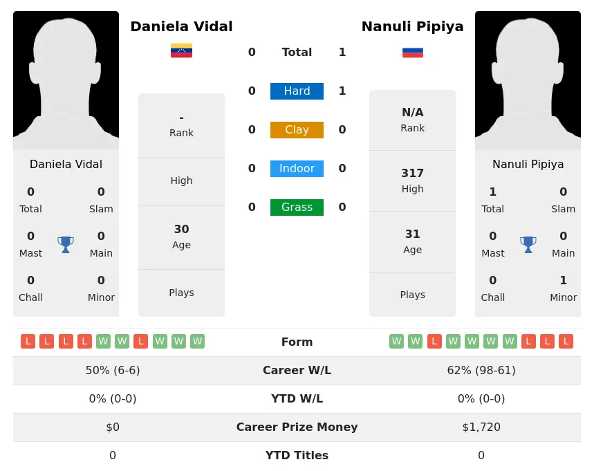 Pipiya Vidal H2h Summary Stats 2nd July 2024
