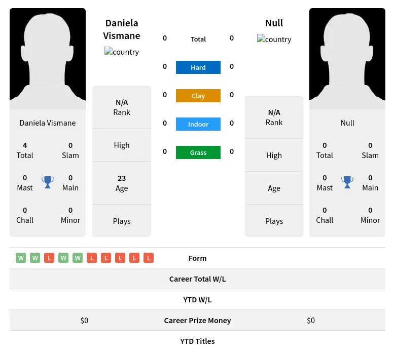 Vismane Null H2h Summary Stats 19th April 2024