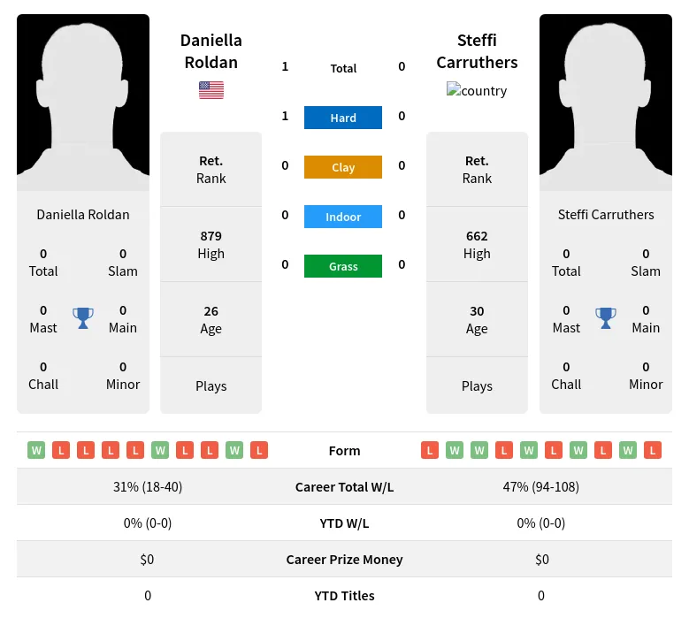 Roldan Carruthers H2h Summary Stats 3rd July 2024