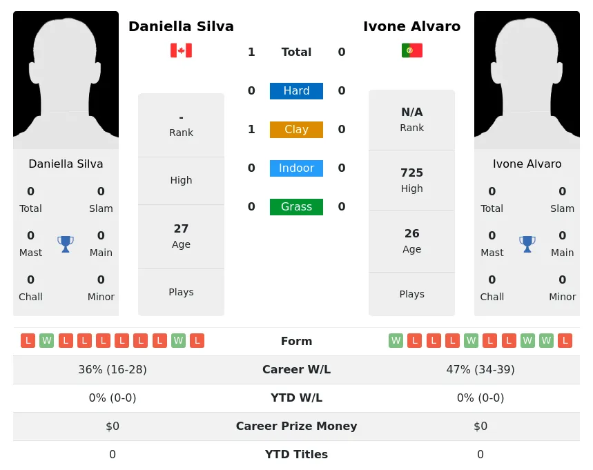 Silva Alvaro H2h Summary Stats 1st July 2024