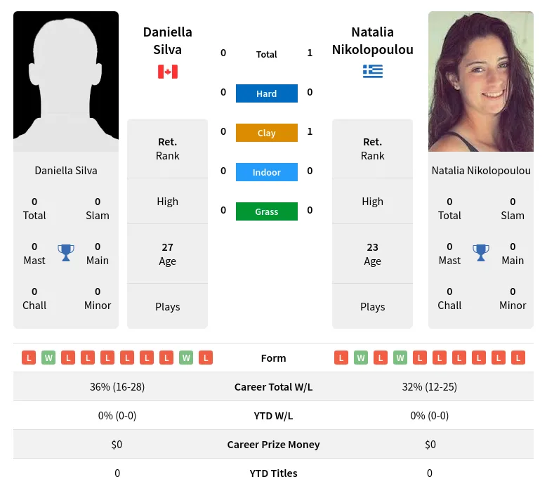 Silva Nikolopoulou H2h Summary Stats 19th April 2024
