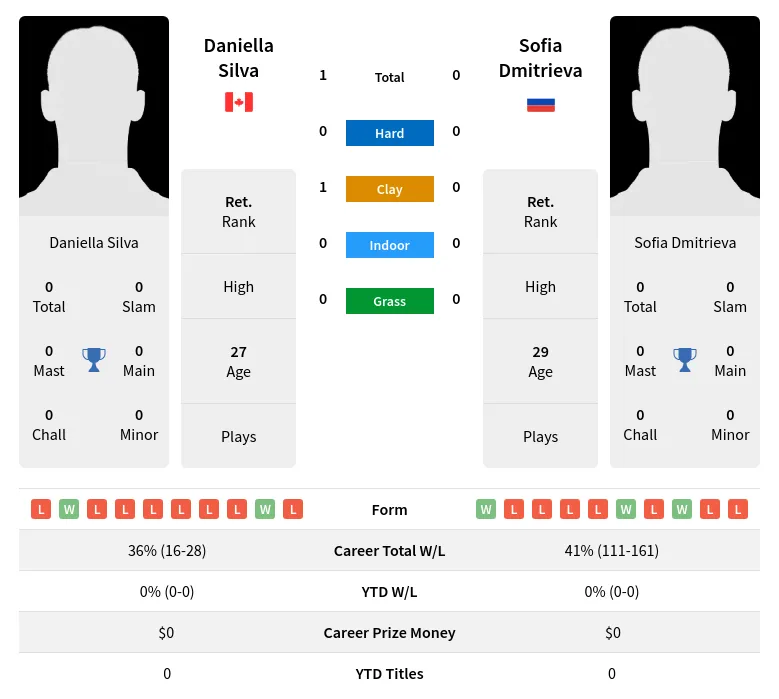 Silva Dmitrieva H2h Summary Stats 18th April 2024