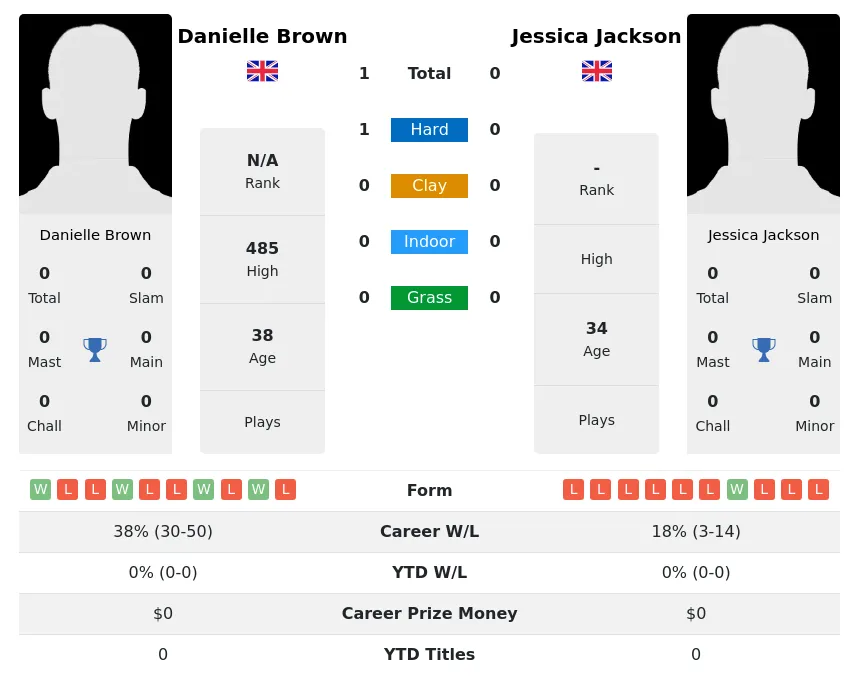 Brown Jackson H2h Summary Stats 5th July 2024