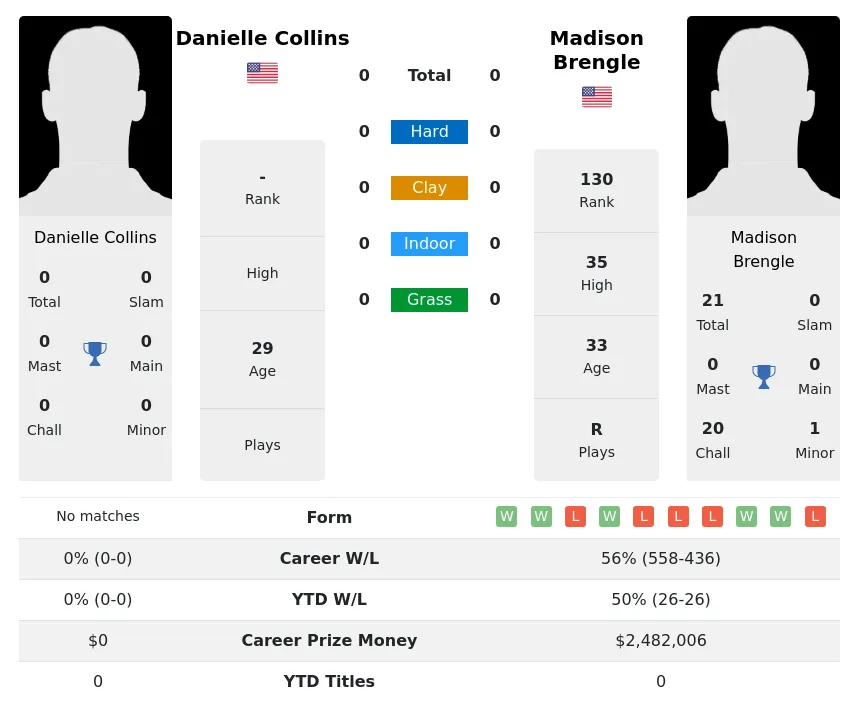 Brengle Collins H2h Summary Stats 19th April 2024