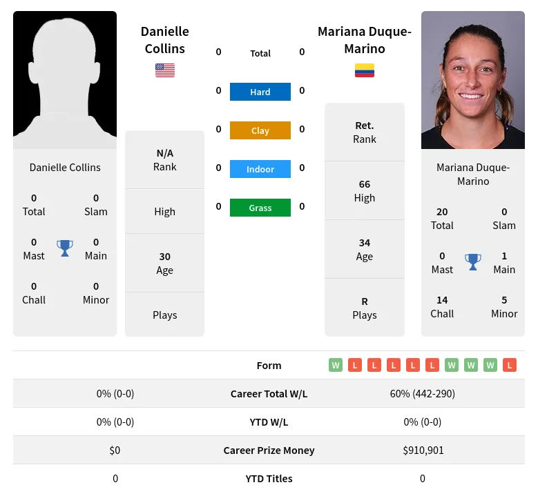 Collins Duque-Marino H2h Summary Stats 19th April 2024