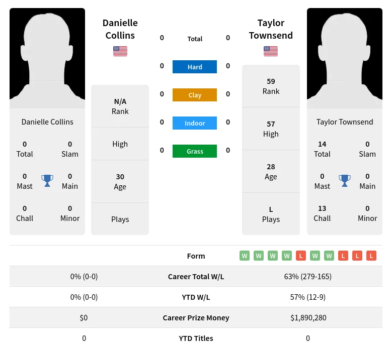 Collins Townsend H2h Summary Stats 20th April 2024