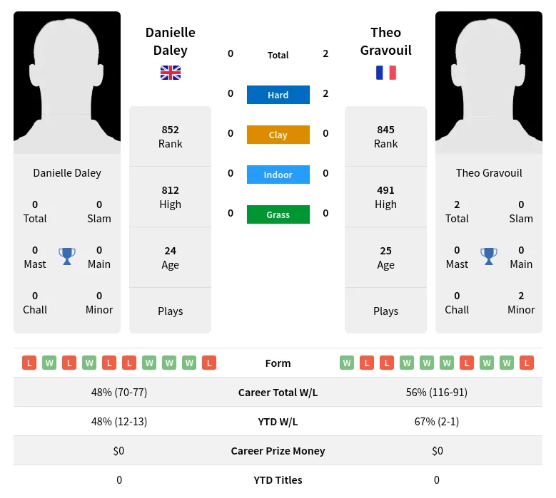 Daley Gravouil H2h Summary Stats 24th April 2024