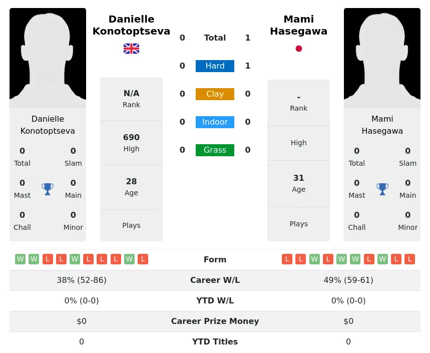 Hasegawa Konotoptseva H2h Summary Stats 23rd April 2024