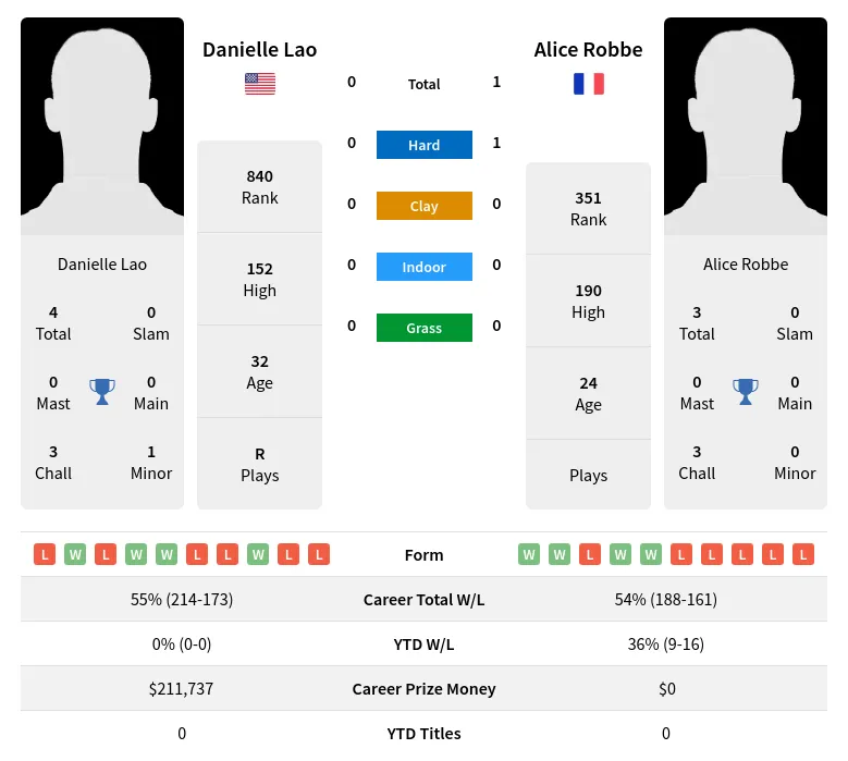 Lao Robbe H2h Summary Stats 24th April 2024