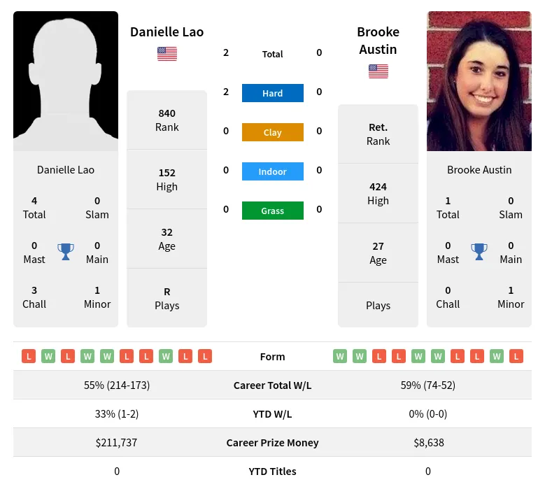 Lao Austin H2h Summary Stats 19th April 2024