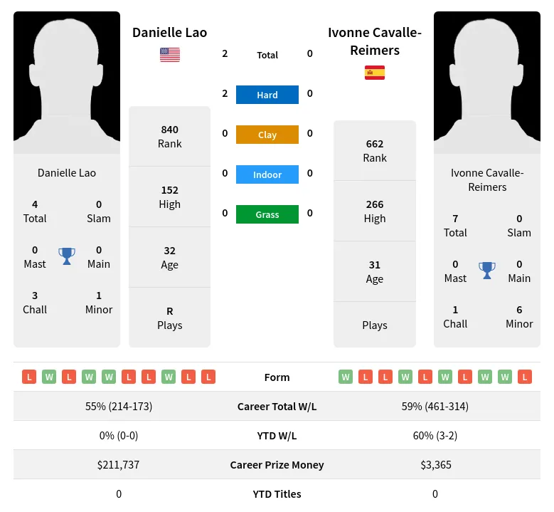 Lao Cavalle-Reimers H2h Summary Stats 17th April 2024