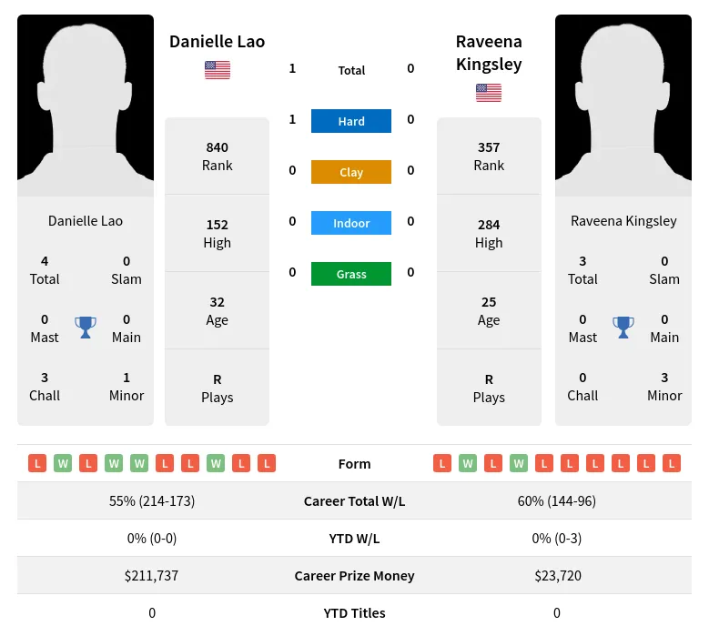 Lao Kingsley H2h Summary Stats 17th April 2024