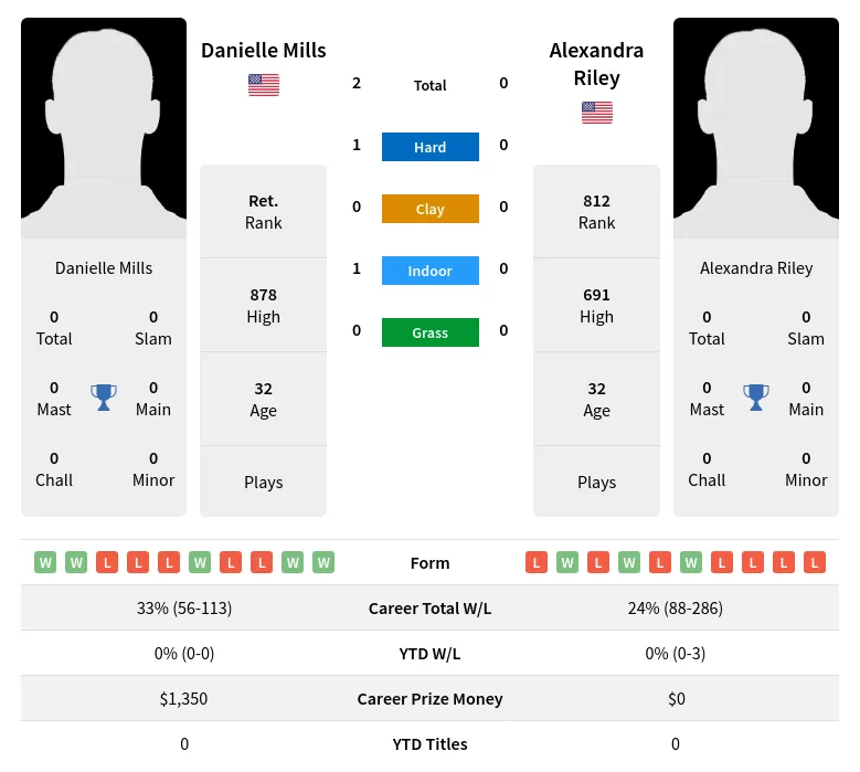 Mills Riley H2h Summary Stats 17th April 2024