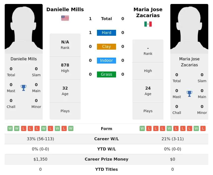Mills Zacarias H2h Summary Stats 3rd July 2024