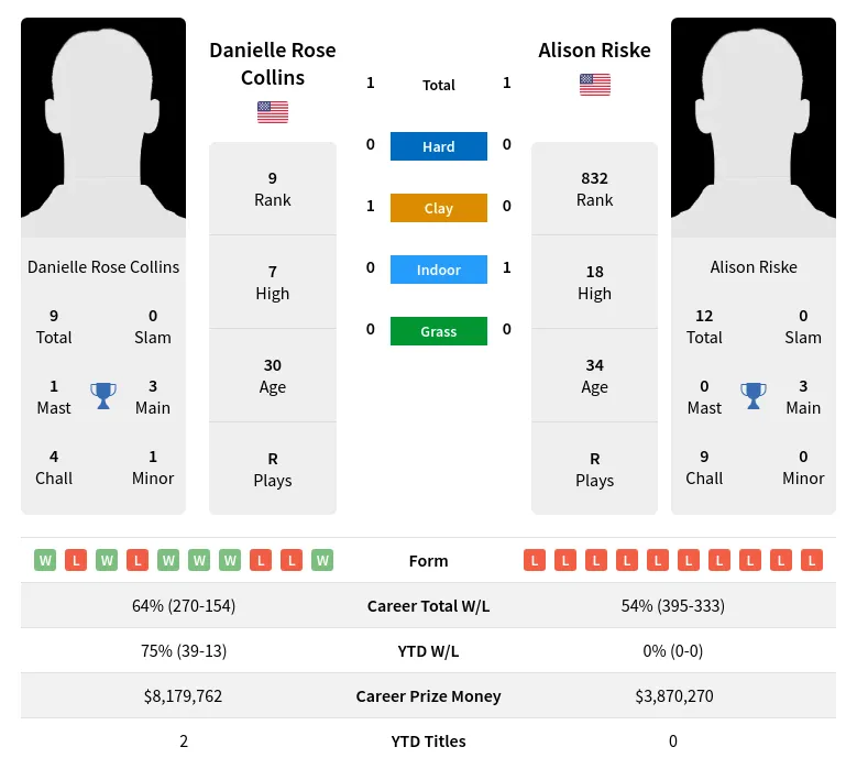 Collins Riske H2h Summary Stats 17th April 2024