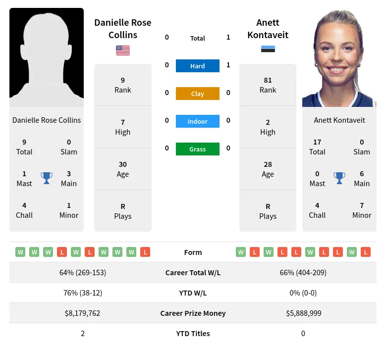 Collins Kontaveit H2h Summary Stats 19th April 2024