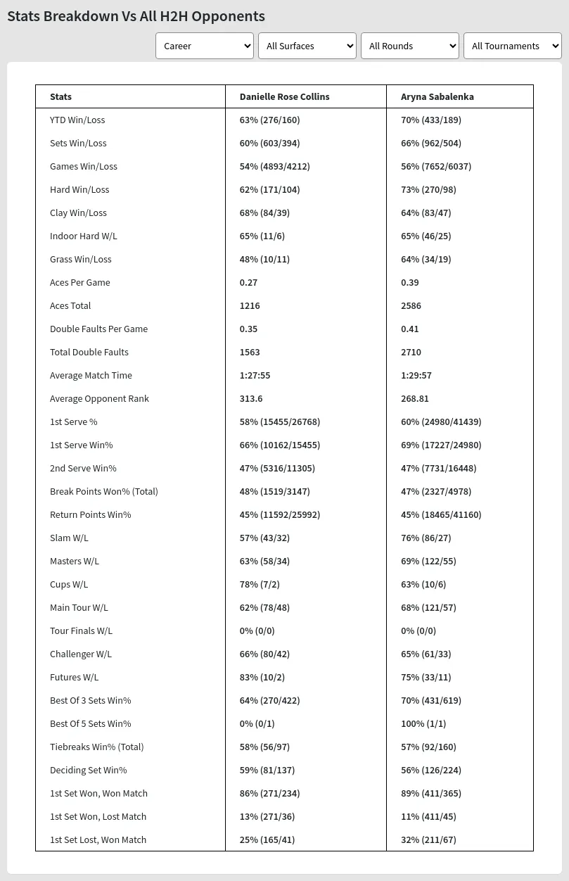 Sabalenka vs Collins Predictions: Head-to-Head Stats and Analysis