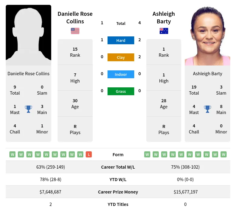 Collins Barty H2h Summary Stats 23rd April 2024
