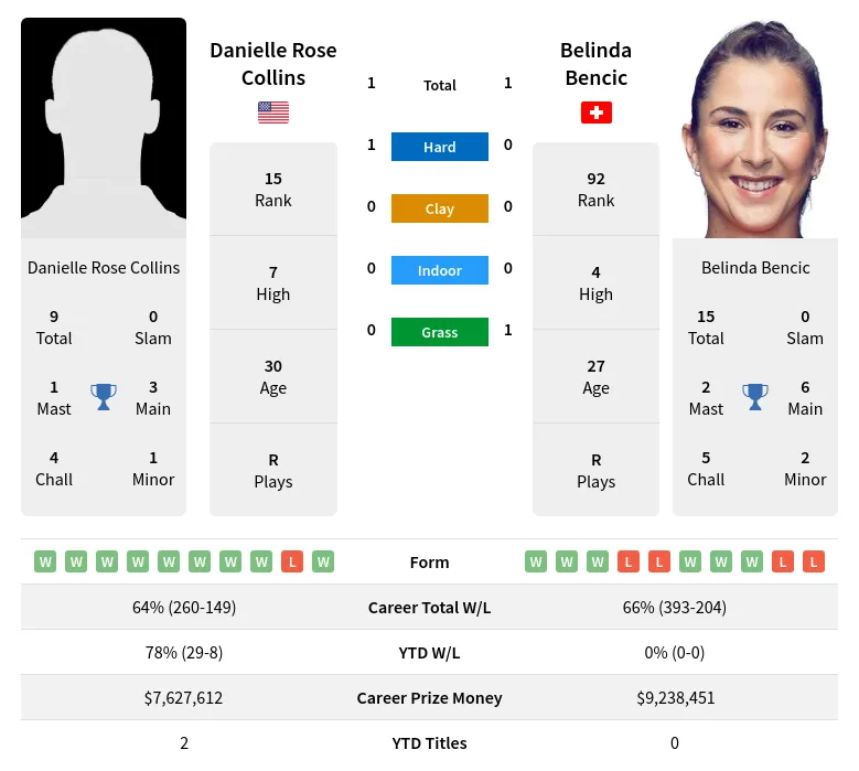 Bencic Collins H2h Summary Stats 28th March 2024
