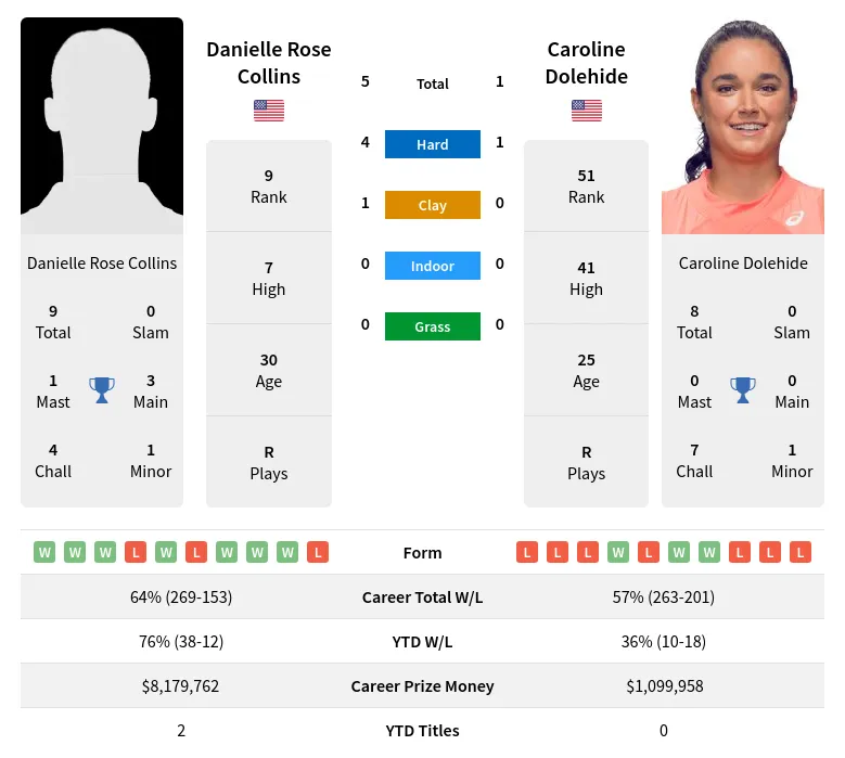 Collins Dolehide H2h Summary Stats 30th June 2024