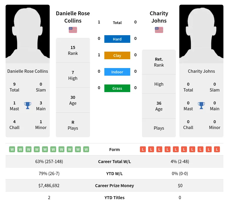 Collins Johns H2h Summary Stats 19th April 2024