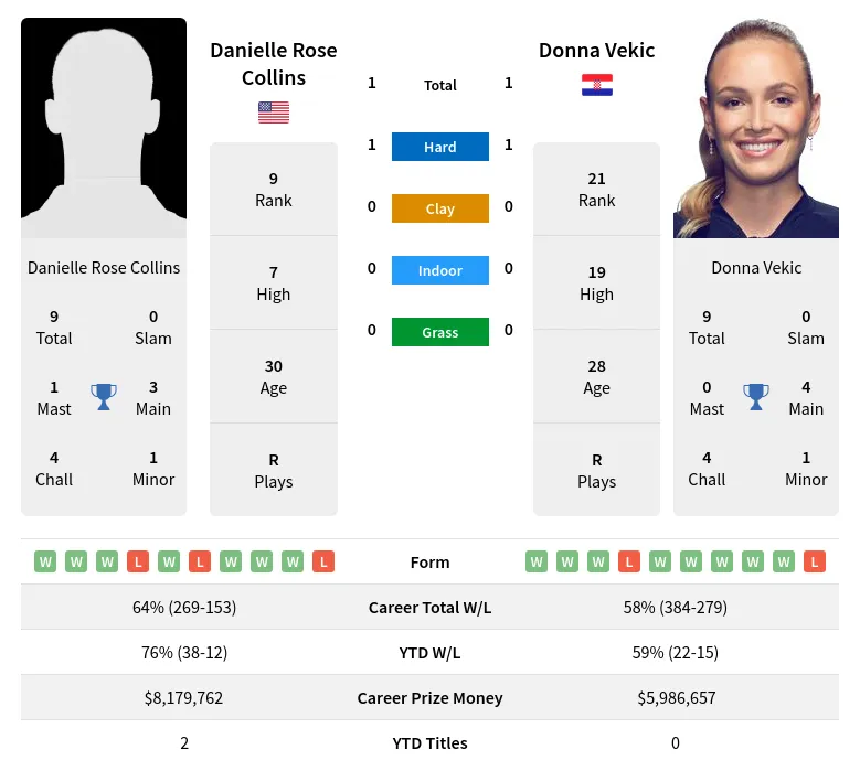 Vekic Collins H2h Summary Stats 19th April 2024