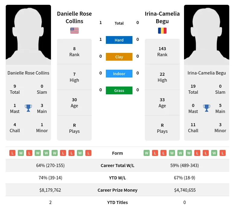 Collins Begu H2h Summary Stats 24th April 2024