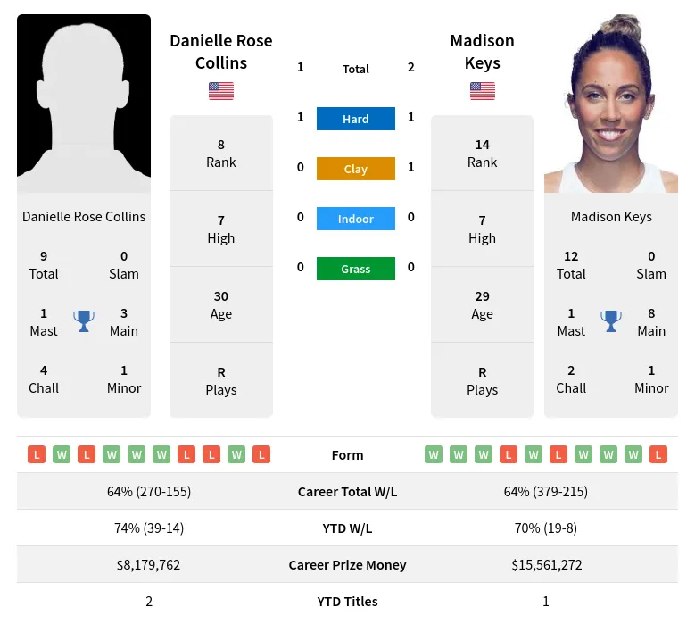 Keys Collins H2h Summary Stats 12th June 2024