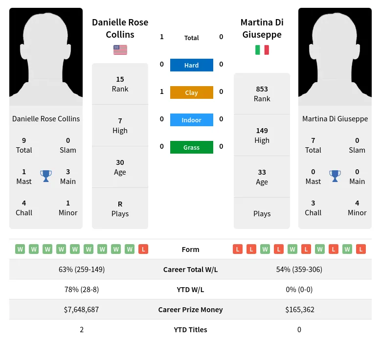 Collins Giuseppe H2h Summary Stats 20th April 2024