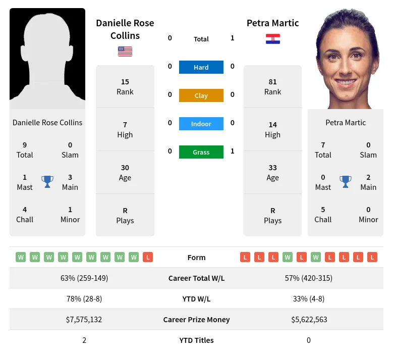 Martic Collins H2h Summary Stats 20th April 2024